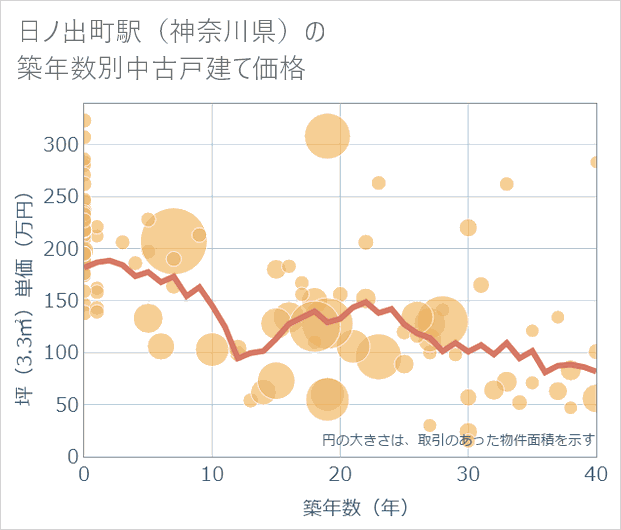 日ノ出町駅(神奈川県)の築年数別の中古戸建て坪単価