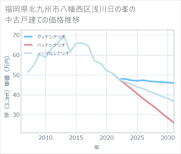 福岡県北九州市八幡西区浅川日の峯の中古戸建て価格推移