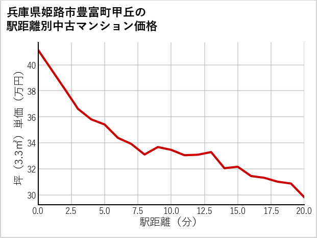兵庫県姫路市豊富町甲丘の徒歩距離別の中古マンション坪単価