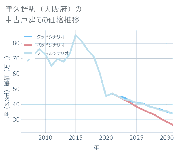 津久野駅(大阪府)の中古戸建て価格推移
