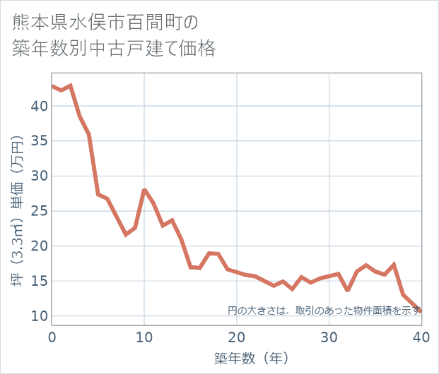 熊本県水俣市百間町の築年数別の中古戸建て坪単価