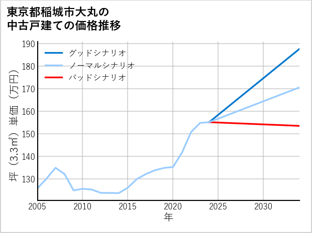 東京都稲城市大丸の中古戸建て価格推移