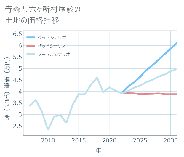 青森県六ケ所村尾駮の土地価格推移