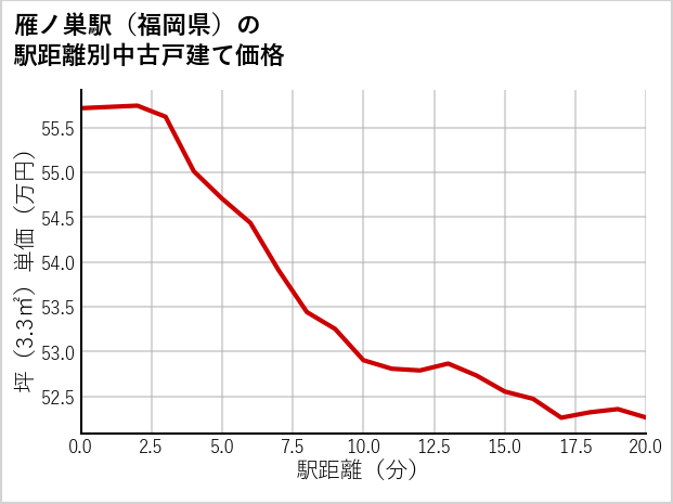 雁ノ巣駅（福岡県）の徒歩距離別の中古戸建て坪単価