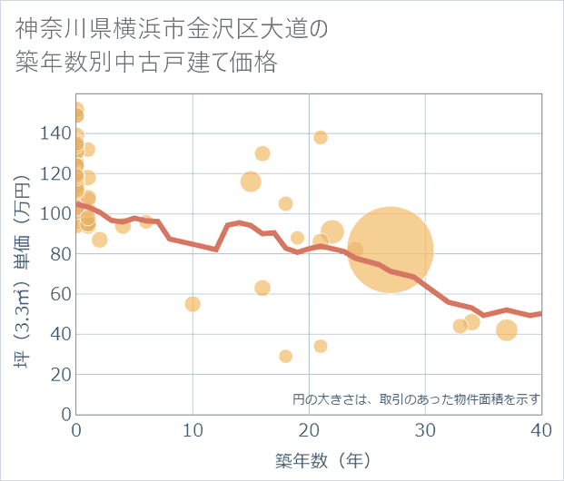 神奈川県横浜市金沢区大道の築年数別の中古戸建て坪単価