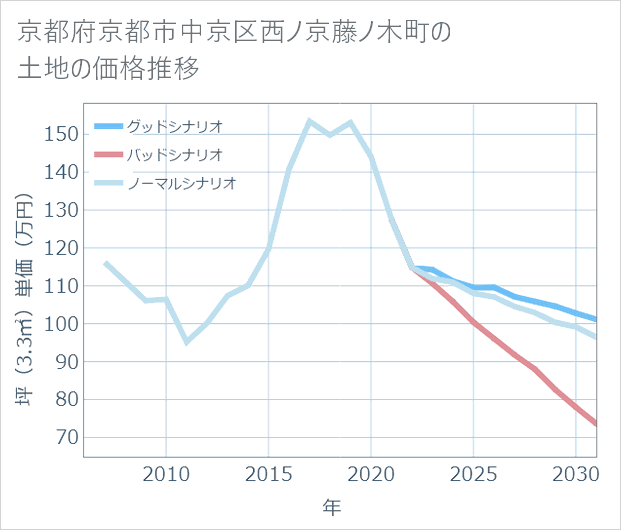 京都府京都市中京区西ノ京藤ノ木町の土地価格推移