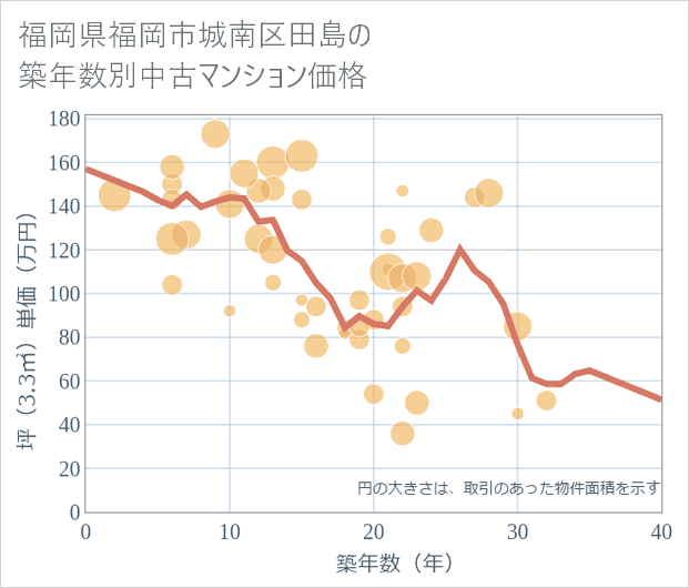 福岡県福岡市城南区田島の築年数別の中古マンション坪単価