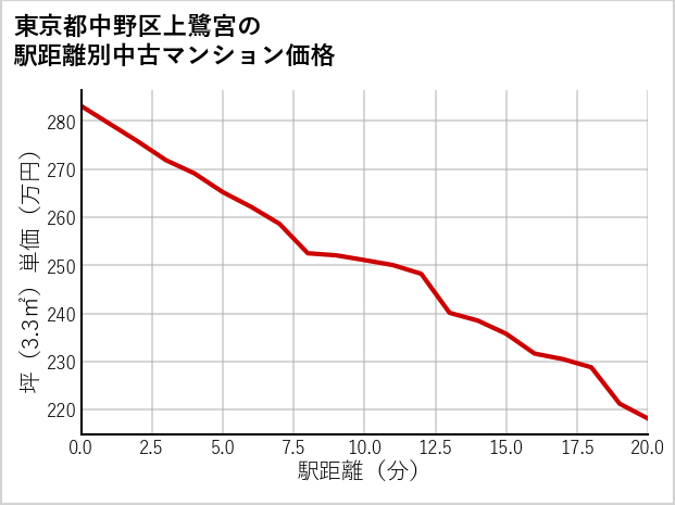 東京都中野区上鷺宮の徒歩距離別の中古マンション坪単価