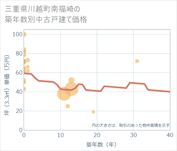 三重県川越町南福崎の築年数別の中古戸建て坪単価