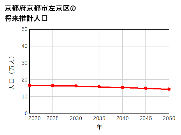 京都市左京区の将来推計人口