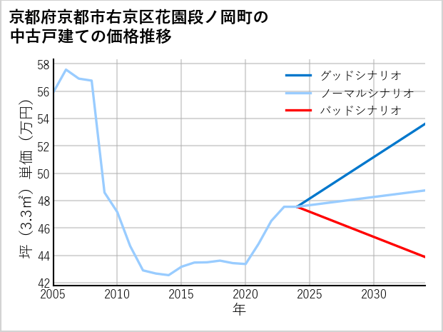 京都府京都市右京区花園段ノ岡町の中古戸建て価格推移