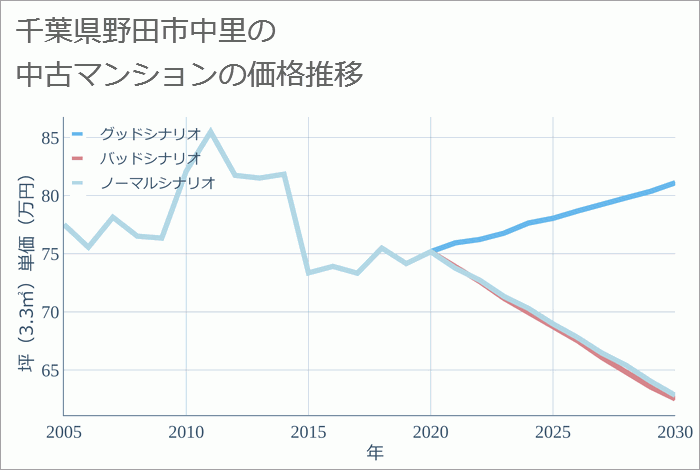 千葉県野田市中里の中古マンション価格推移