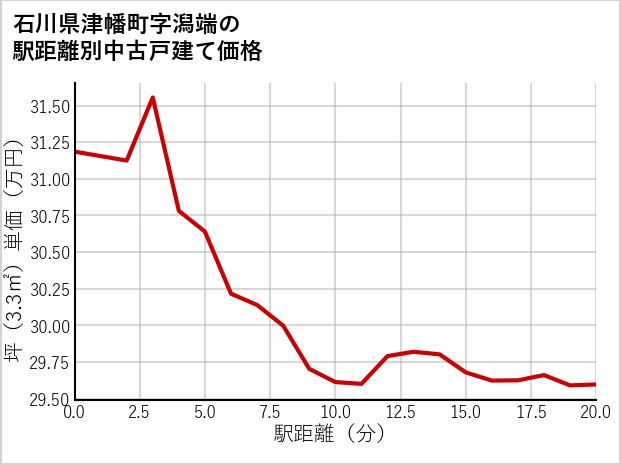 石川県津幡町潟端の徒歩距離別の中古戸建て坪単価