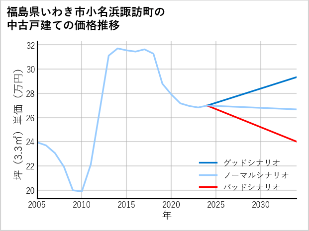 福島県いわき市小名浜諏訪町の中古戸建て価格推移