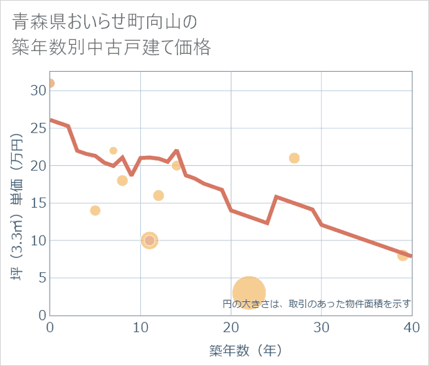 青森県おいらせ町向山の築年数別の中古戸建て坪単価