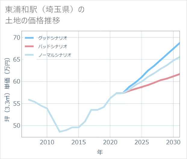 東浦和駅(埼玉県)の土地価格推移