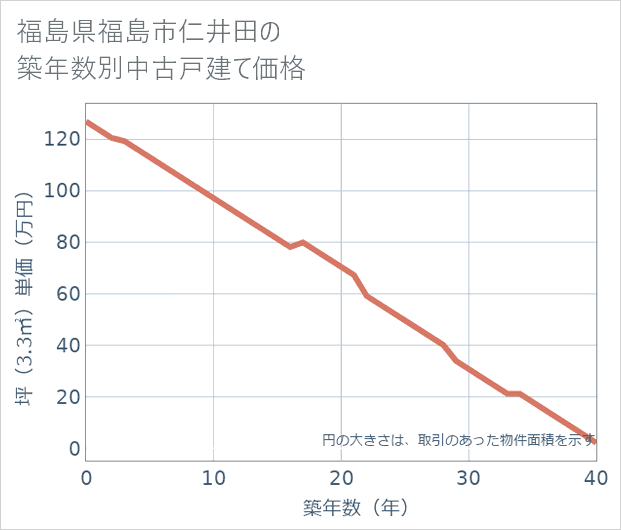 福島県福島市仁井田の築年数別の中古戸建て坪単価