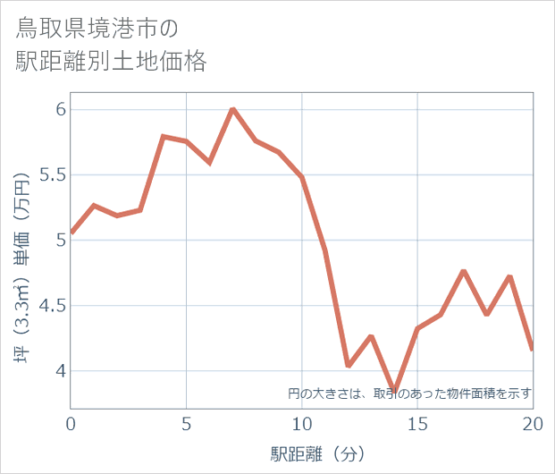 鳥取県境港市の徒歩距離別の土地坪単価