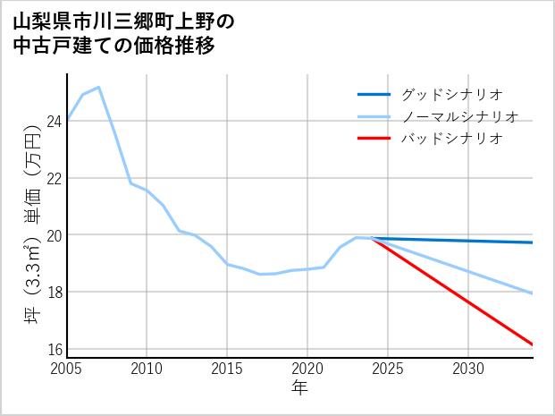 山梨県市川三郷町上野の中古戸建て価格推移