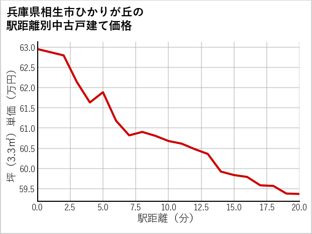 兵庫県相生市ひかりが丘の徒歩距離別の中古戸建て坪単価