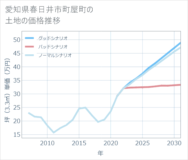 愛知県春日井市町屋町の土地価格推移