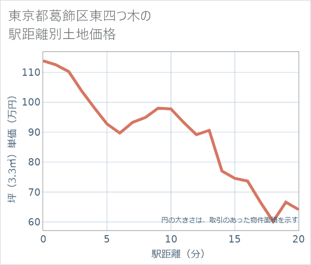 東京都葛飾区東四つ木の徒歩距離別の土地坪単価
