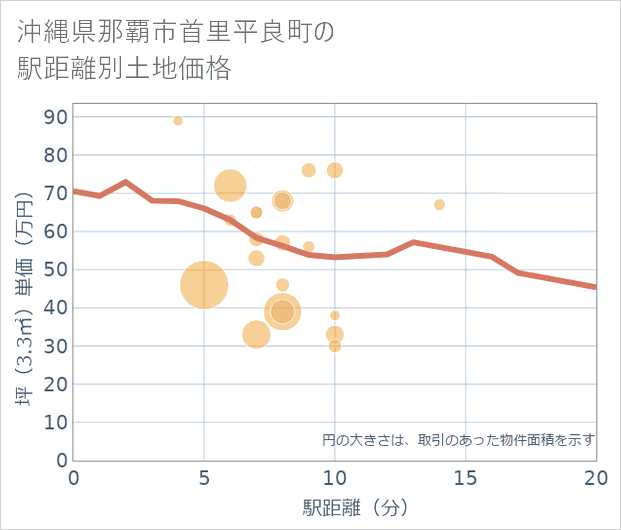 沖縄県那覇市首里平良町の徒歩距離別の土地坪単価