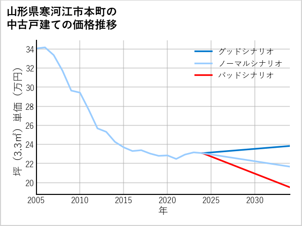 山形県寒河江市本町の中古戸建て価格推移