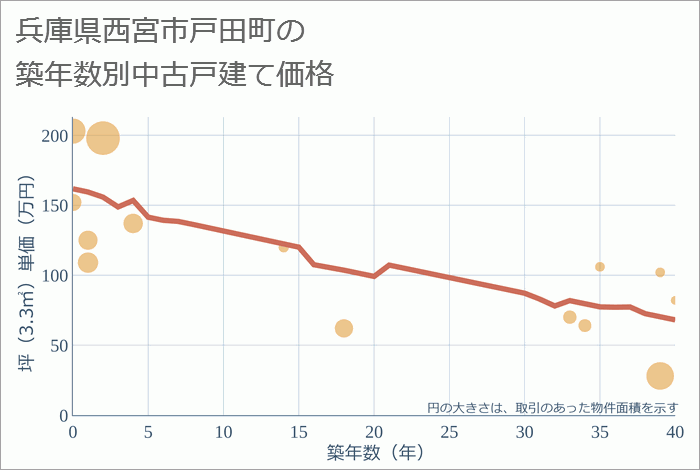 兵庫県西宮市戸田町の築年数別の中古戸建て坪単価