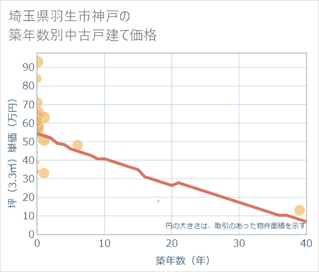 埼玉県羽生市神戸の築年数別の中古戸建て坪単価