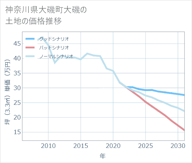 神奈川県大磯町大磯の土地価格推移