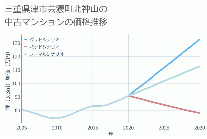 三重県津市芸濃町北神山の中古マンション価格推移