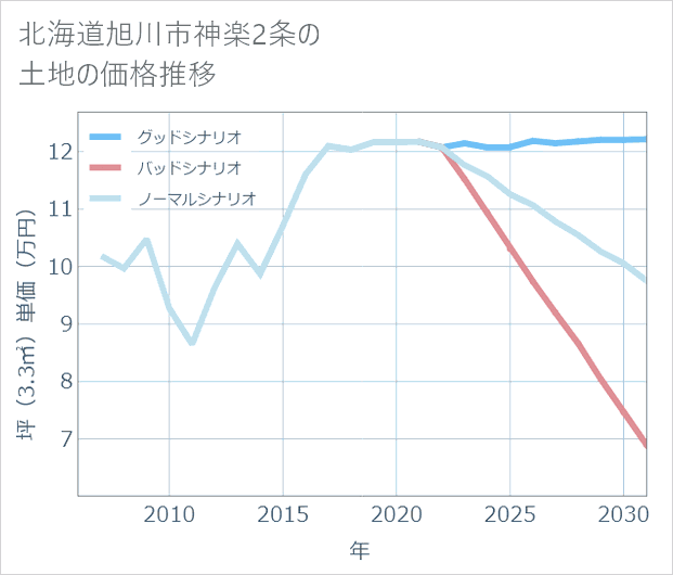 北海道旭川市神楽2条の土地価格推移