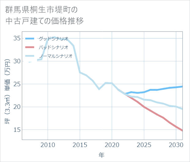 群馬県桐生市堤町の中古戸建て価格推移