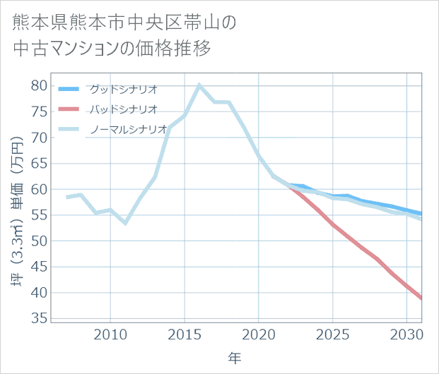 熊本県熊本市中央区帯山の中古マンション価格推移