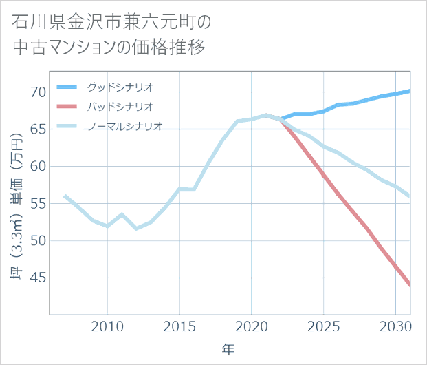 石川県金沢市兼六元町の中古マンション価格推移