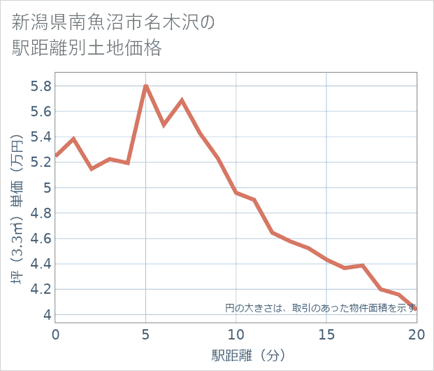 新潟県南魚沼市名木沢の徒歩距離別の土地坪単価
