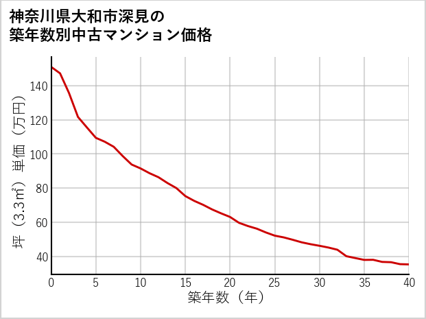 神奈川県大和市深見の築年数別の中古マンション坪単価