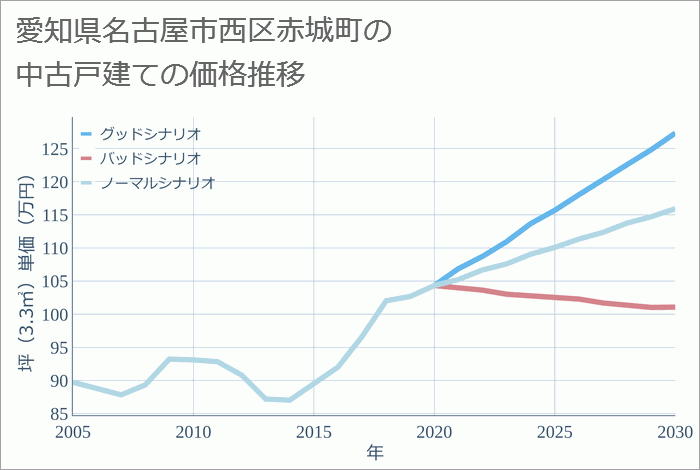 愛知県名古屋市西区赤城町の中古戸建て価格推移