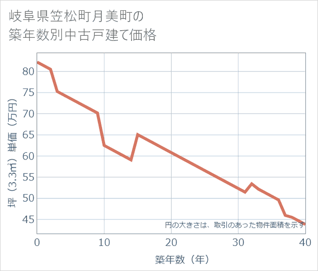 岐阜県笠松町月美町の築年数別の中古戸建て坪単価