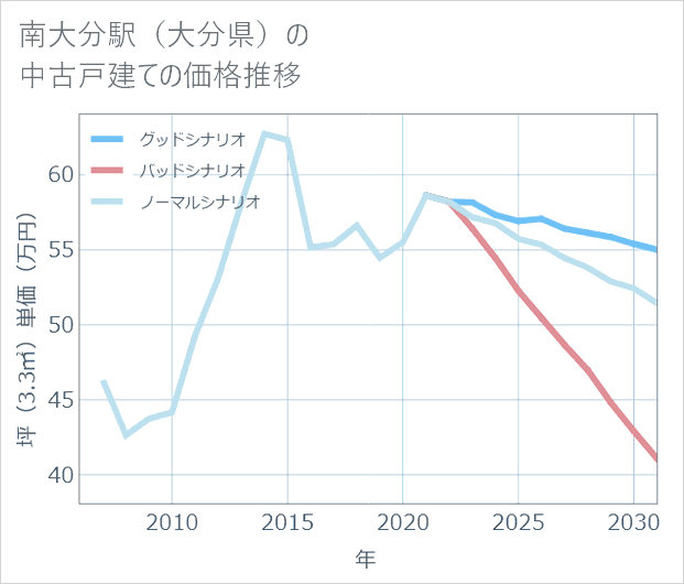 南大分駅(大分県)の中古戸建て価格推移