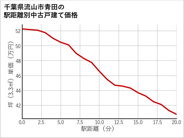 千葉県流山市青田の徒歩距離別の中古戸建て坪単価