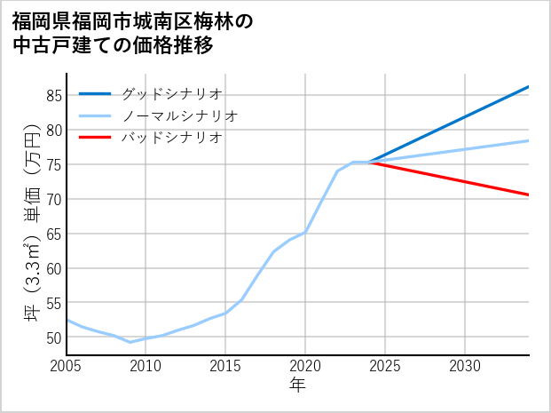 福岡県福岡市城南区梅林の中古戸建て価格推移