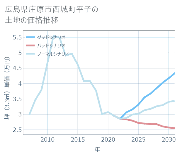 広島県庄原市西城町平子の土地価格推移