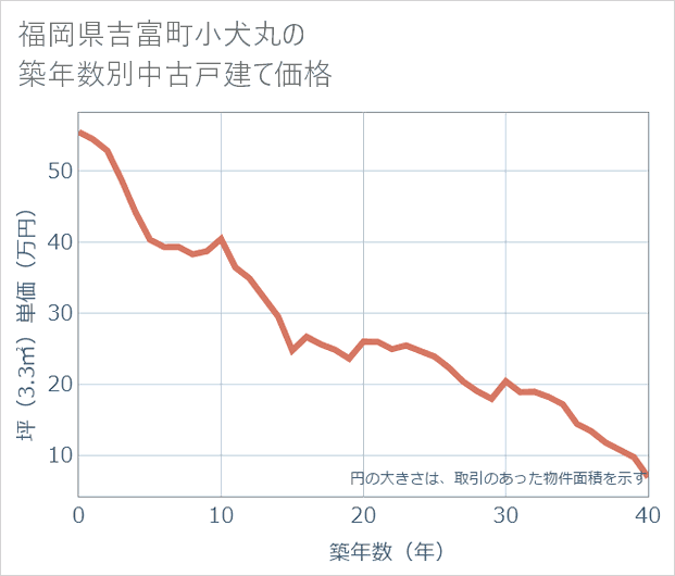 福岡県吉富町小犬丸の築年数別の中古戸建て坪単価
