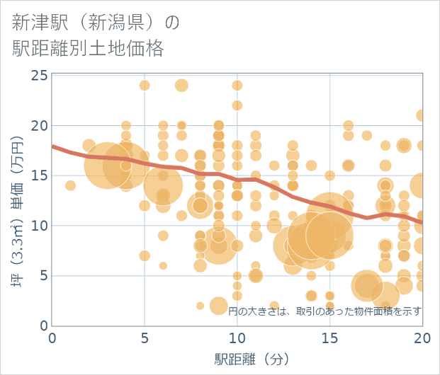 新津駅(新潟県)の徒歩距離別の土地坪単価