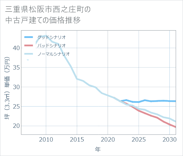三重県松阪市西之庄町の中古戸建て価格推移