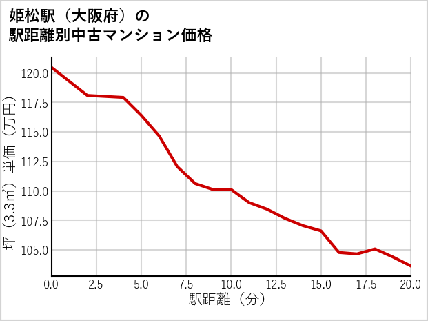 姫松駅（大阪府）の徒歩距離別の中古マンション坪単価