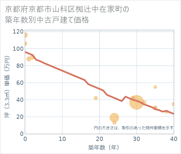 京都府京都市山科区椥辻中在家町の築年数別の中古戸建て坪単価