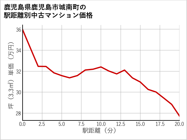 鹿児島県鹿児島市城南町の徒歩距離別の中古マンション坪単価